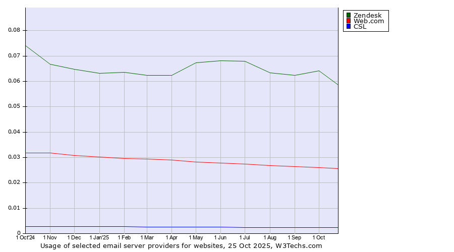 Historical trends in the usage of Zendesk vs. Web.com vs. CSL