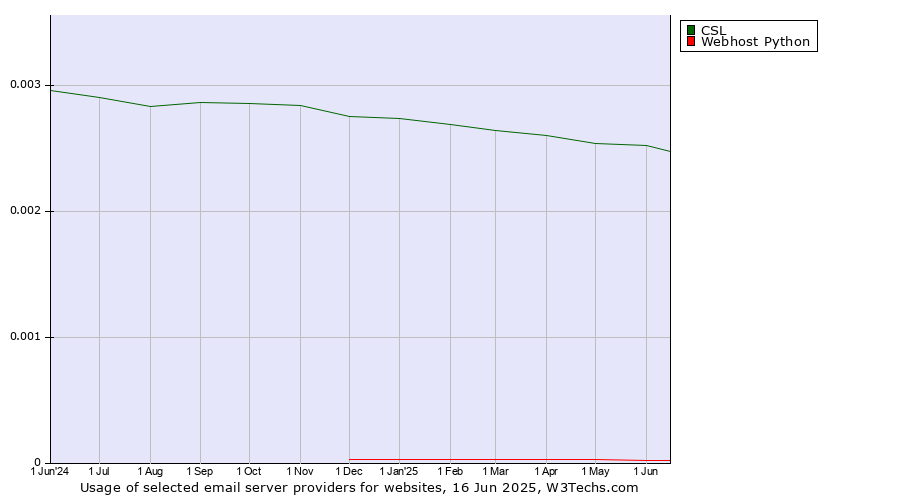 Historical trends in the usage of CSL vs. Webhost Python