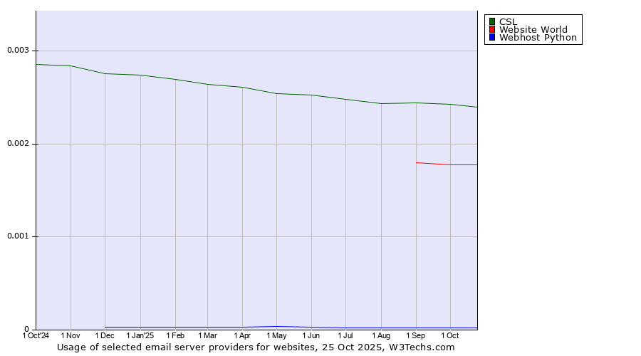 Historical trends in the usage of CSL vs. Website World vs. Webhost Python
