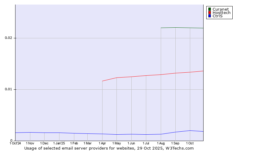 Historical trends in the usage of Curanet vs. Hosttech vs. CtrlS