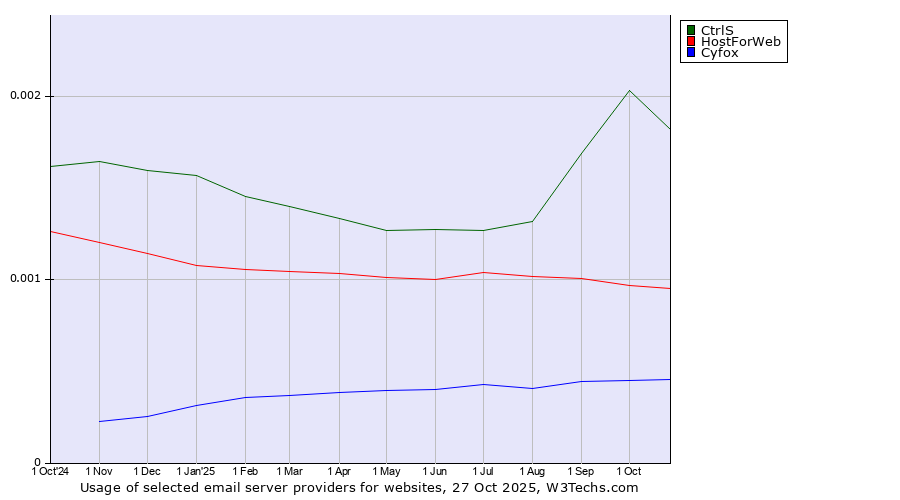 Historical trends in the usage of CtrlS vs. HostForWeb vs. Cyfox