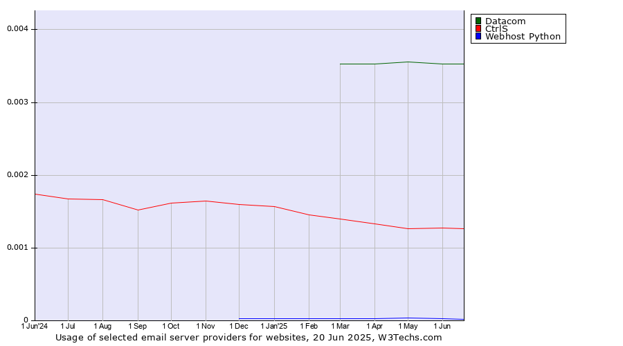 Historical trends in the usage of Datacom vs. CtrlS vs. Webhost Python