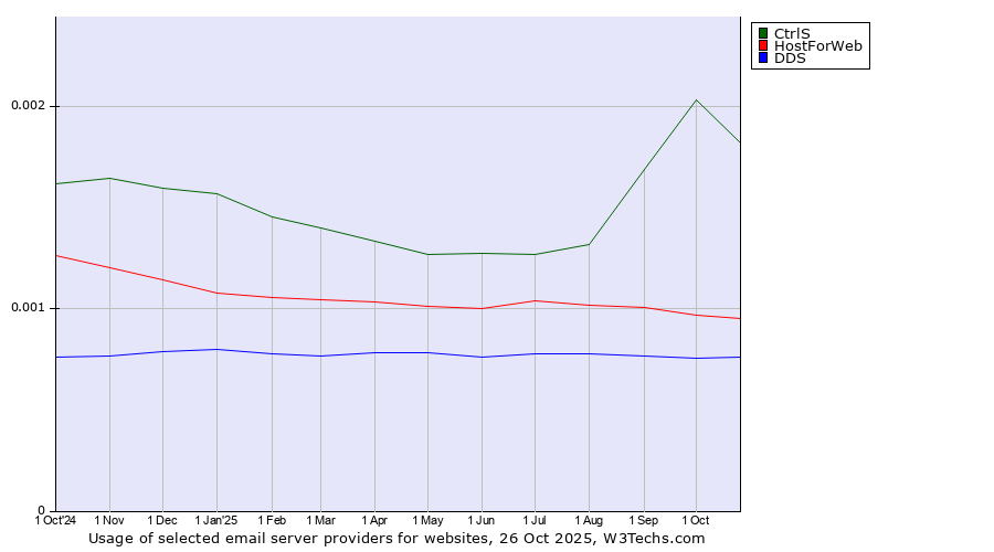 Historical trends in the usage of CtrlS vs. HostForWeb vs. DDS