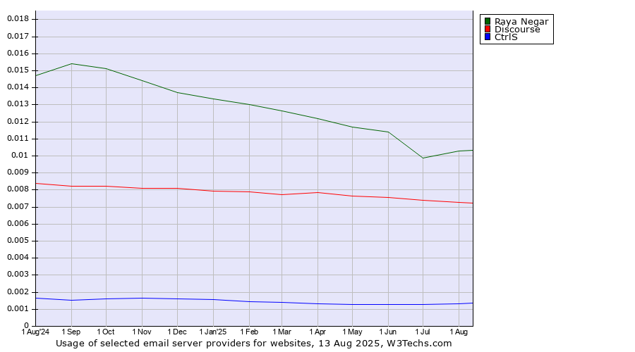 Historical trends in the usage of Raya Negar vs. Discourse vs. CtrlS