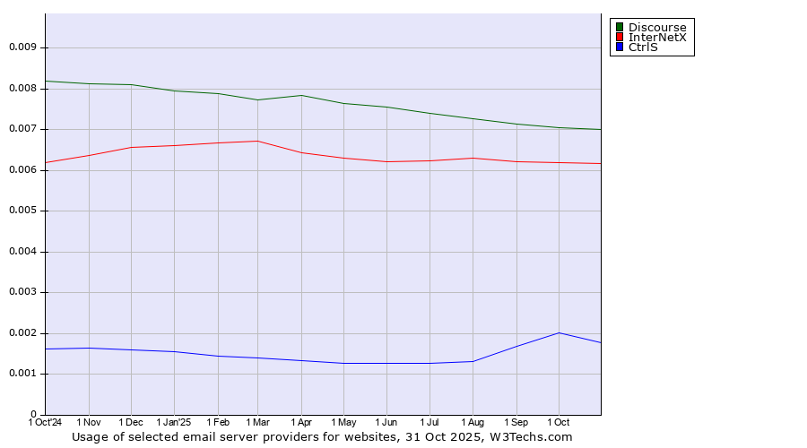 Historical trends in the usage of Discourse vs. InterNetX vs. CtrlS