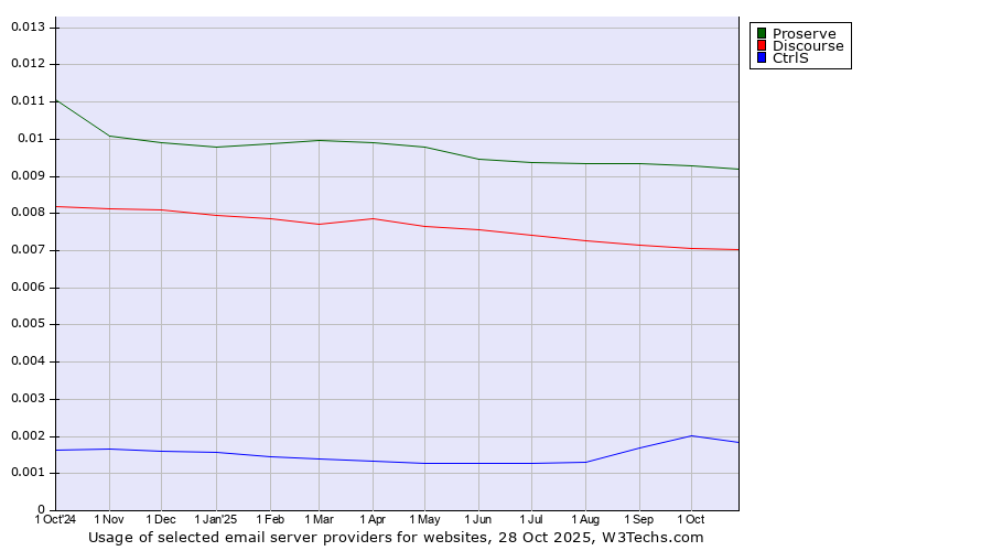 Historical trends in the usage of Proserve vs. Discourse vs. CtrlS