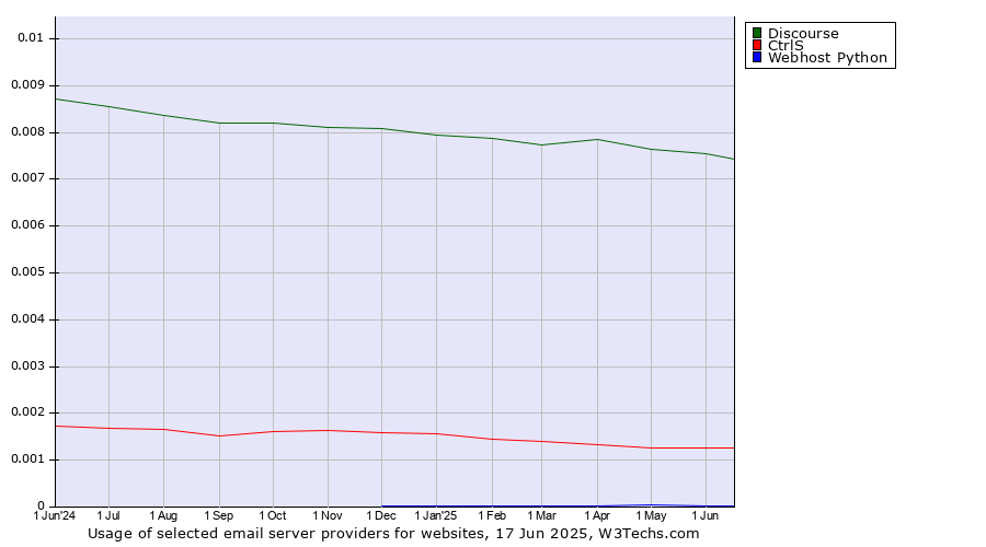 Historical trends in the usage of Discourse vs. CtrlS vs. Webhost Python