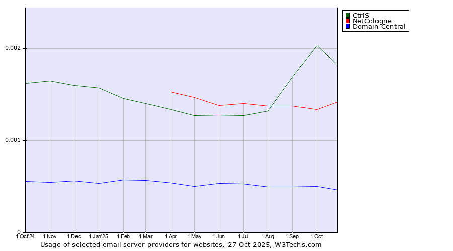 Historical trends in the usage of CtrlS vs. NetCologne vs. Domain Central