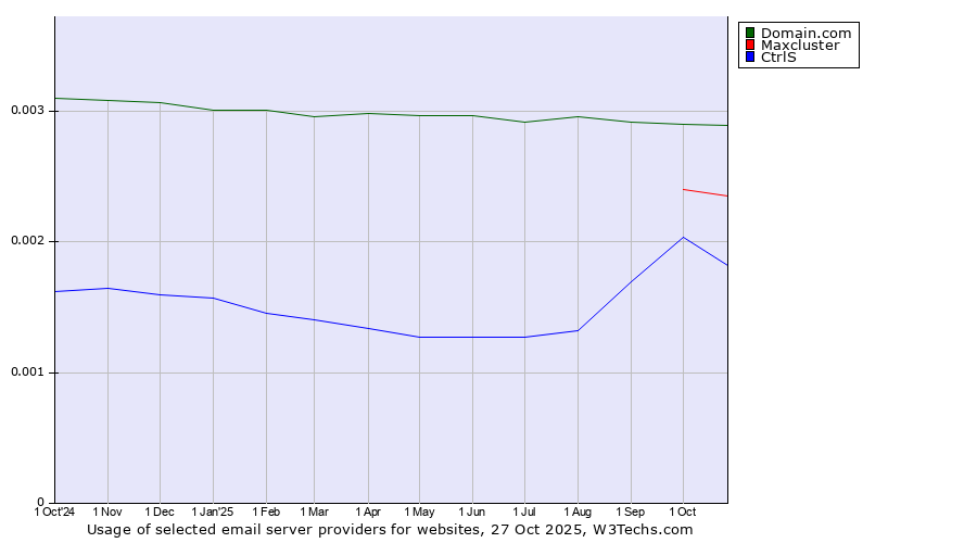 Historical trends in the usage of Domain.com vs. Maxcluster vs. CtrlS