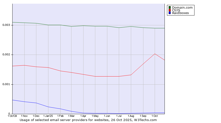 Historical trends in the usage of Domain.com vs. CtrlS vs. Raidboxes