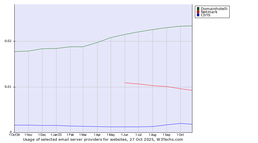 Historical trends in the usage of Domainhotelli vs. Netmark vs. CtrlS
