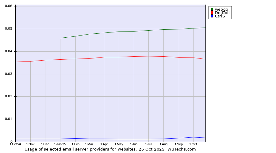 Historical trends in the usage of webgo vs. DotRoll vs. CtrlS