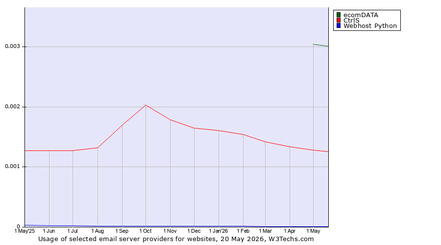 Historical trends in the usage of ecomDATA vs. CtrlS vs. Webhost Python