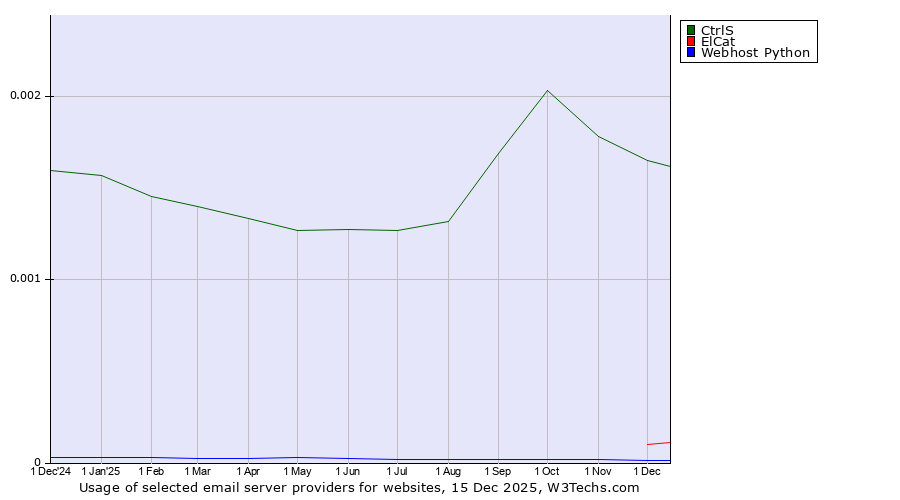 Historical trends in the usage of CtrlS vs. ElCat vs. Webhost Python