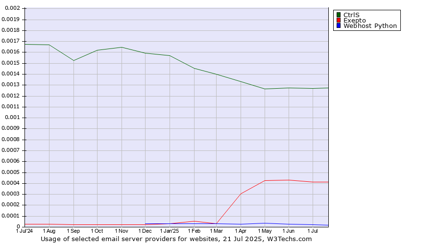 Historical trends in the usage of CtrlS vs. Exepto vs. Webhost Python