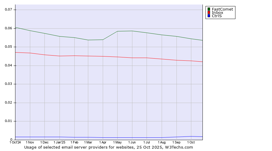 Historical trends in the usage of FastComet vs. Inbox vs. CtrlS