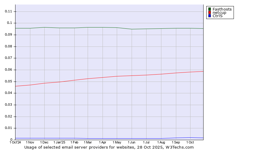 Historical trends in the usage of Fasthosts vs. netcup vs. CtrlS