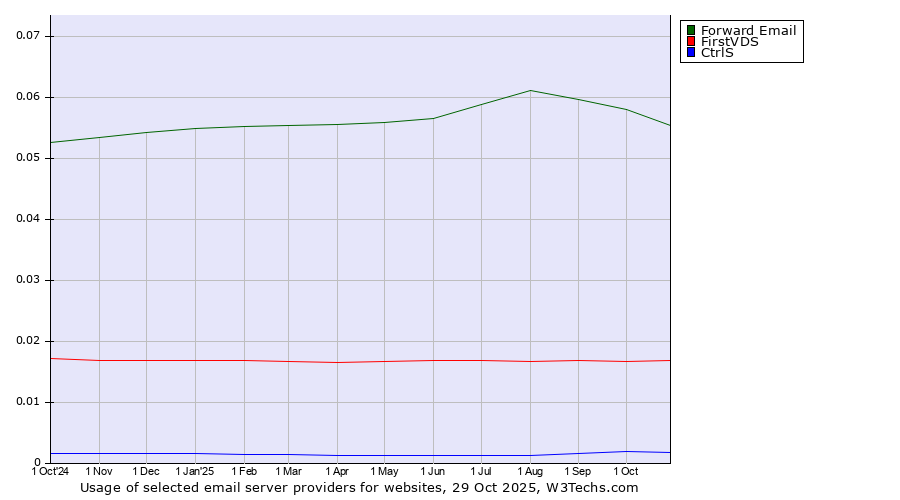 Historical trends in the usage of Forward Email vs. FirstVDS vs. CtrlS