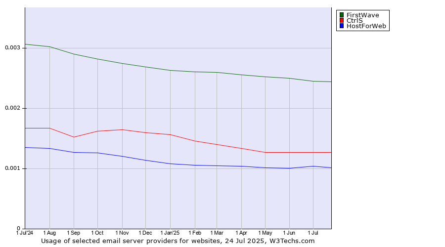 Historical trends in the usage of FirstWave vs. CtrlS vs. HostForWeb