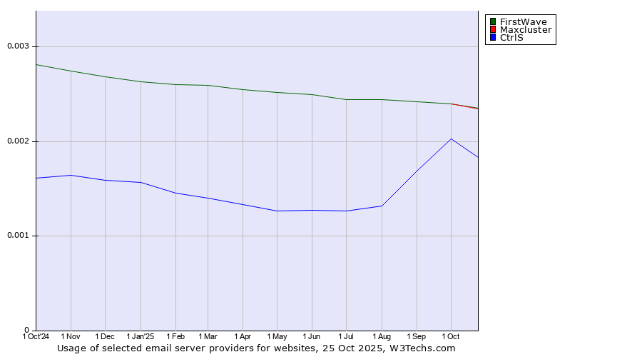Historical trends in the usage of FirstWave vs. Maxcluster vs. CtrlS