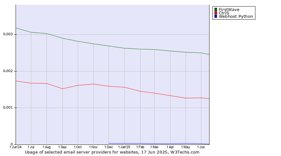 Historical trends in the usage of FirstWave vs. CtrlS vs. Webhost Python