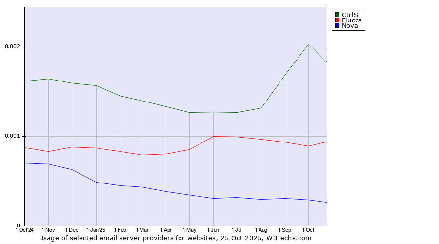 Historical trends in the usage of CtrlS vs. Fluccs vs. Nova