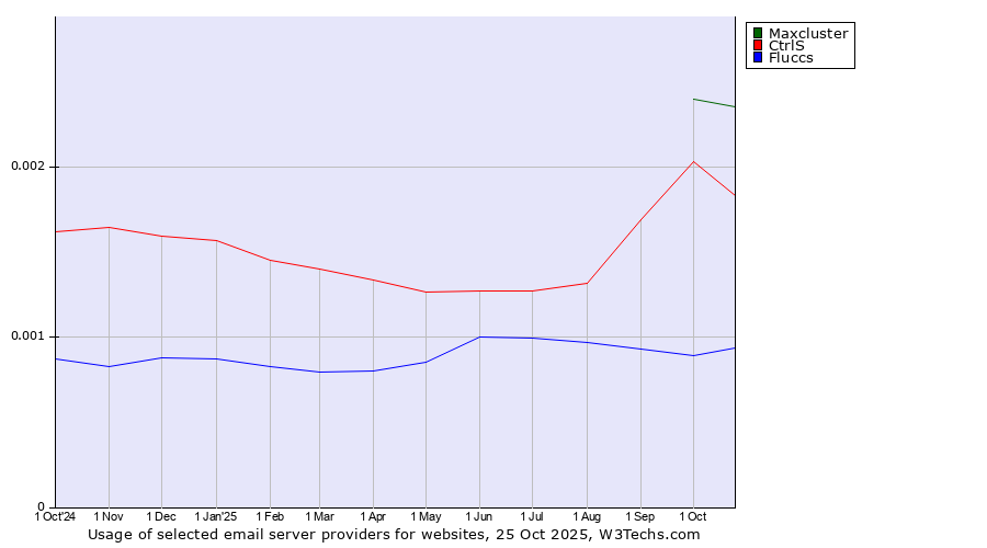 Historical trends in the usage of Maxcluster vs. CtrlS vs. Fluccs