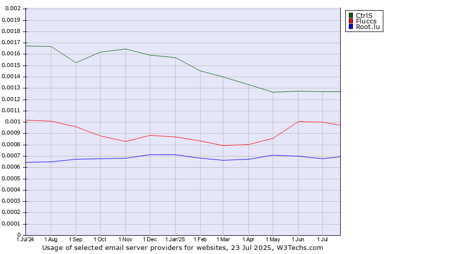 Historical trends in the usage of CtrlS vs. Fluccs vs. Root.lu