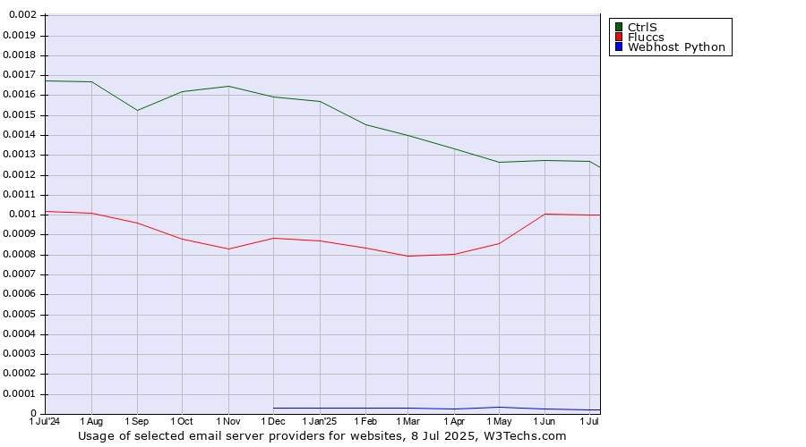 Historical trends in the usage of CtrlS vs. Fluccs vs. Webhost Python