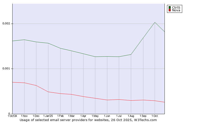 Historical trends in the usage of CtrlS vs. Nova