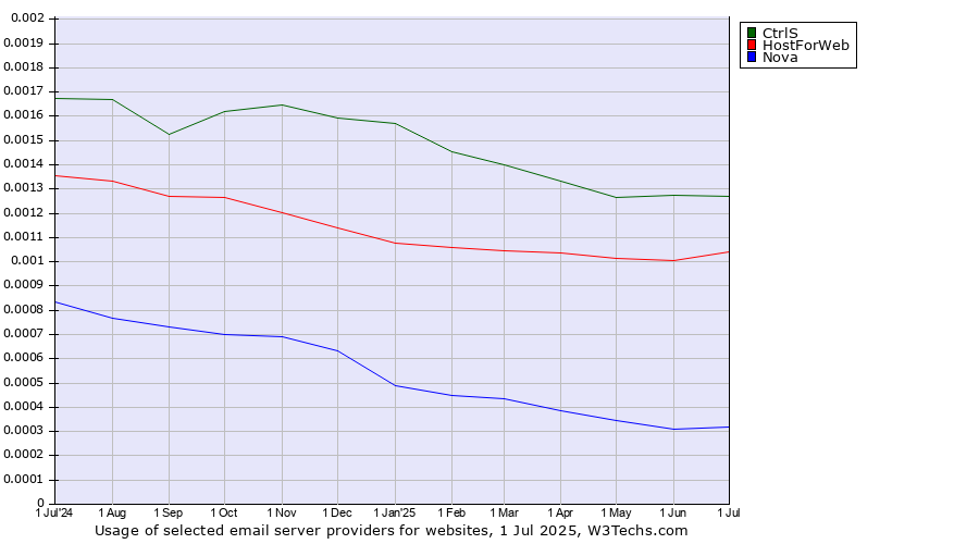 Historical trends in the usage of CtrlS vs. HostForWeb vs. Nova