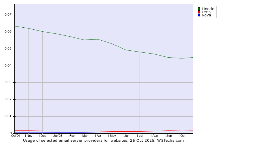 Historical trends in the usage of Linode vs. CtrlS vs. Nova