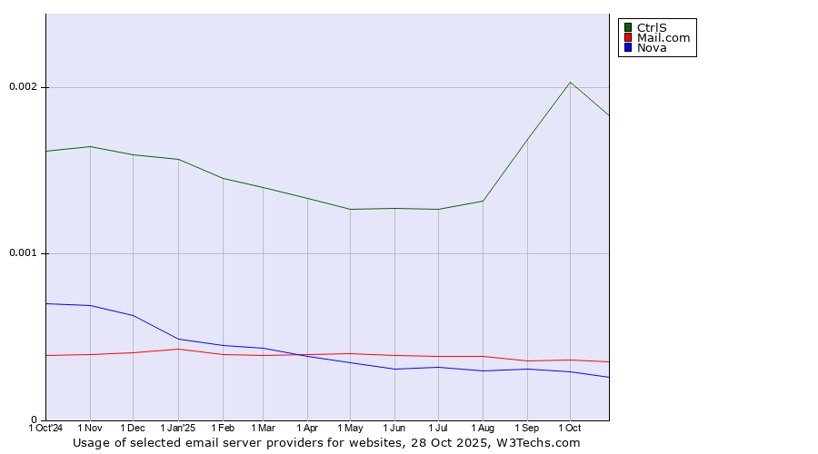 Historical trends in the usage of CtrlS vs. Mail.com vs. Nova