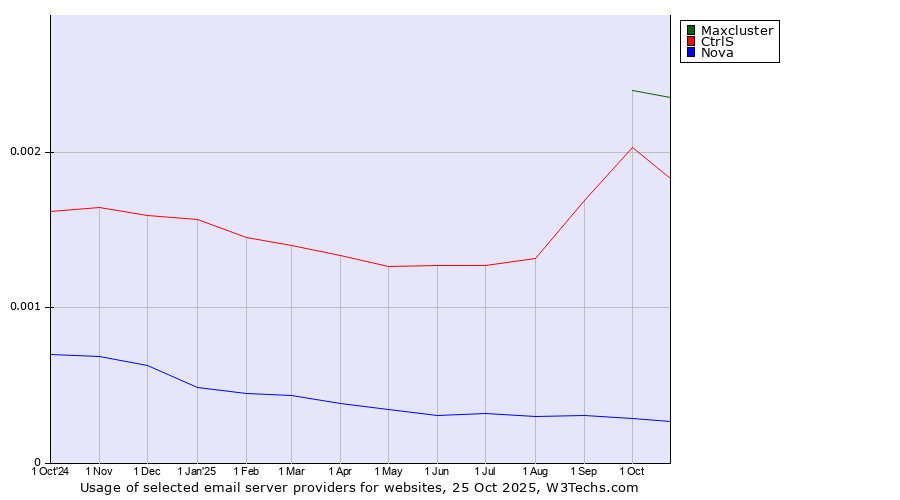 Historical trends in the usage of Maxcluster vs. CtrlS vs. Nova