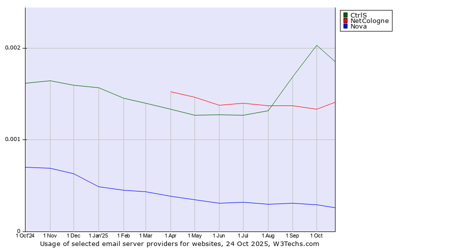 Historical trends in the usage of CtrlS vs. NetCologne vs. Nova