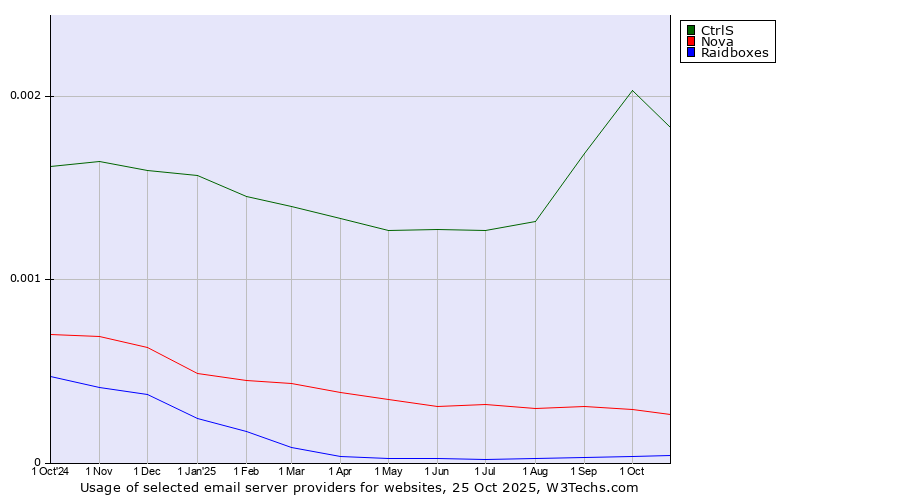 Historical trends in the usage of CtrlS vs. Nova vs. Raidboxes
