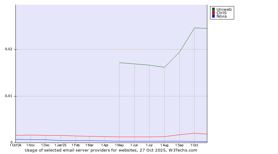 Historical trends in the usage of Uniweb vs. CtrlS vs. Nova