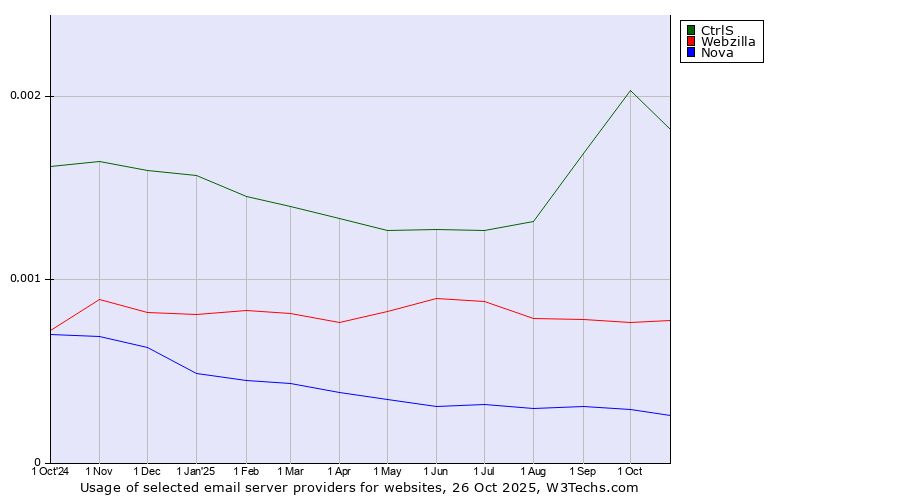 Historical trends in the usage of CtrlS vs. Webzilla vs. Nova