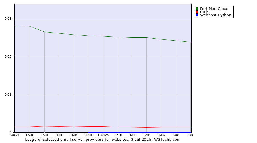 Historical trends in the usage of FortiMail Cloud vs. CtrlS vs. Webhost Python