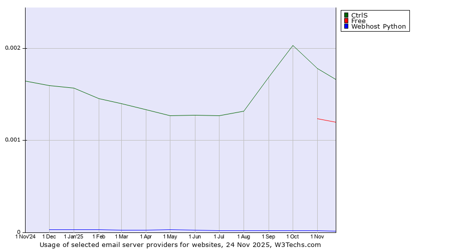 Historical trends in the usage of CtrlS vs. Free vs. Webhost Python