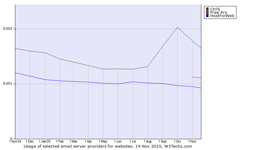 Historical trends in the usage of CtrlS vs. Free Pro vs. HostForWeb