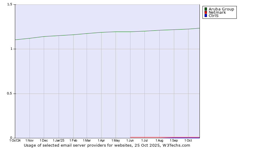 Historical trends in the usage of Aruba Group vs. Netmark vs. CtrlS