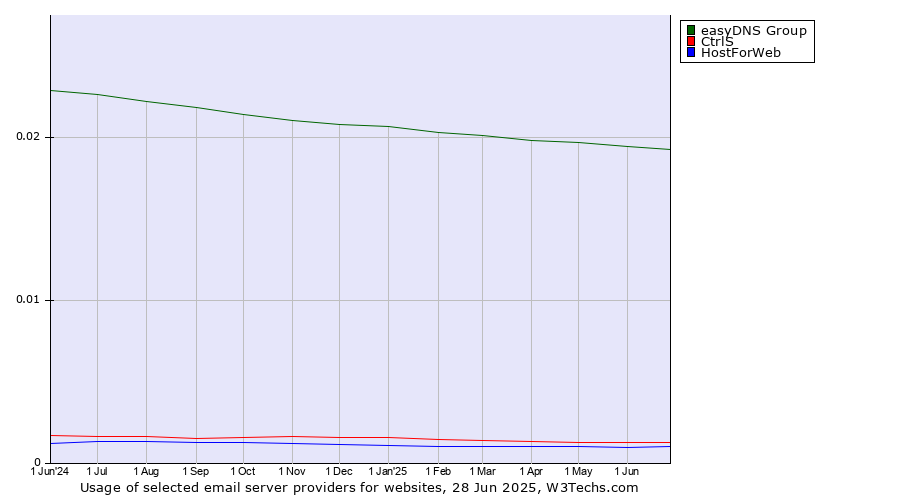 Historical trends in the usage of easyDNS Group vs. CtrlS vs. HostForWeb