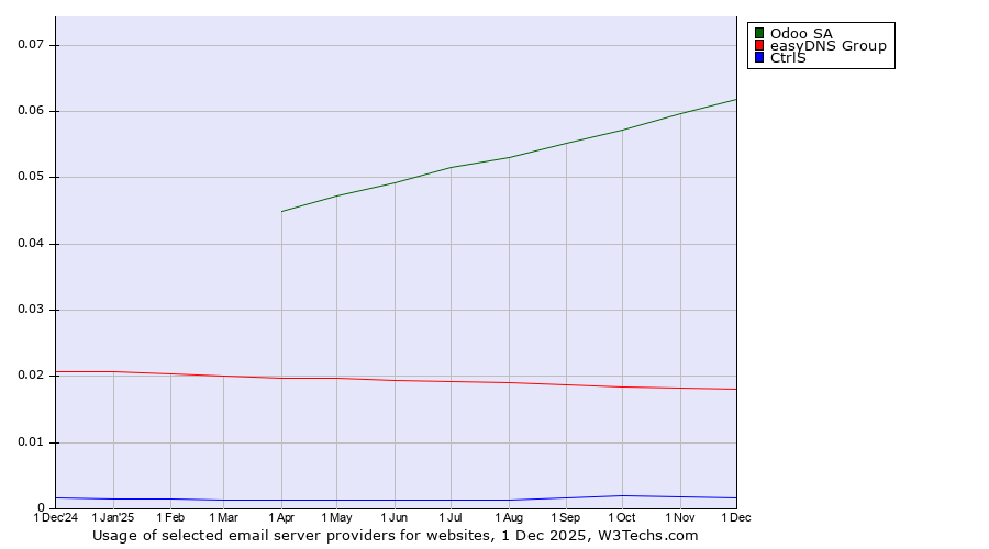 Historical trends in the usage of Odoo SA vs. easyDNS Group vs. CtrlS
