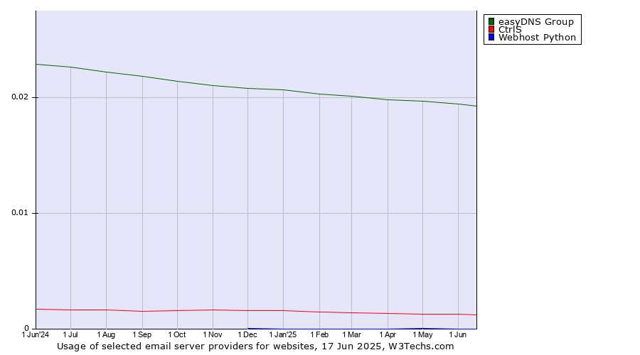 Historical trends in the usage of easyDNS Group vs. CtrlS vs. Webhost Python