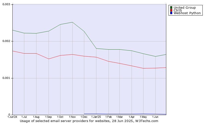 Historical trends in the usage of United Group vs. CtrlS vs. Webhost Python