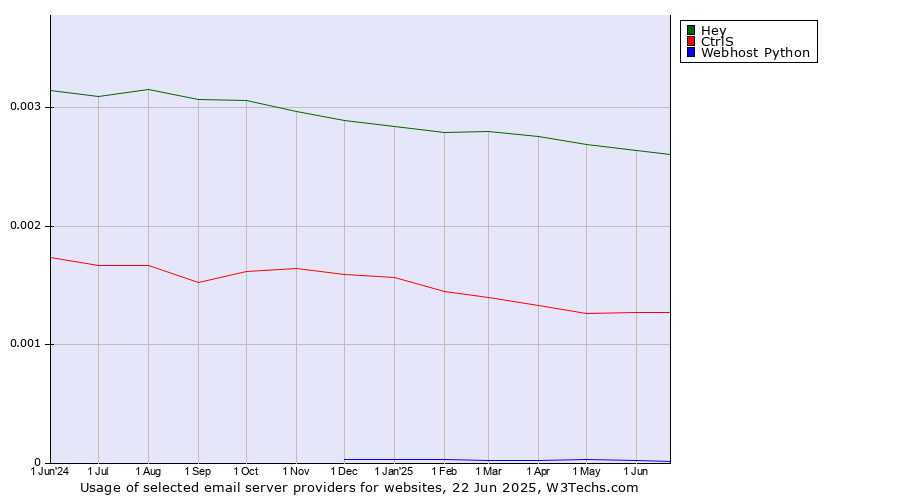 Historical trends in the usage of Hey vs. CtrlS vs. Webhost Python
