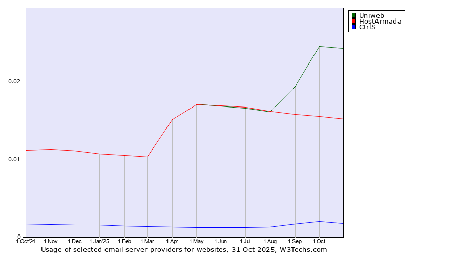 Historical trends in the usage of Uniweb vs. HostArmada vs. CtrlS