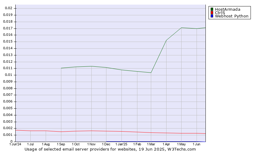 Historical trends in the usage of HostArmada vs. CtrlS vs. Webhost Python