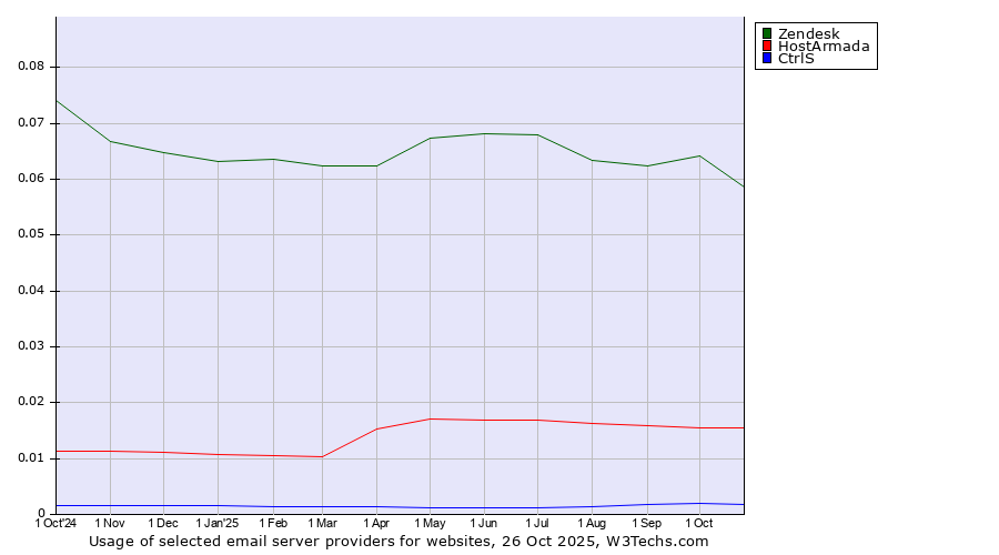 Historical trends in the usage of Zendesk vs. HostArmada vs. CtrlS